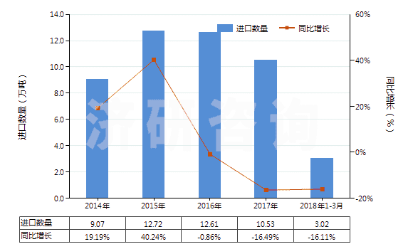 2014-2018年3月中國其他芳香多元羧酸及其酸酐等及其衍生物(HS29173990)進口量及增速統(tǒng)計